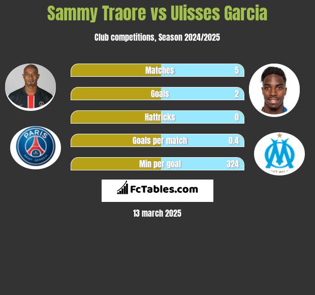 Sammy Traore vs Ulisses Garcia h2h player stats