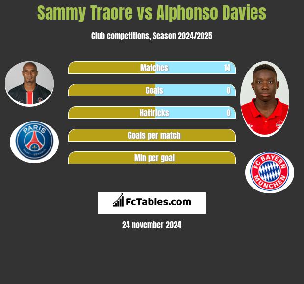 Sammy Traore vs Alphonso Davies h2h player stats