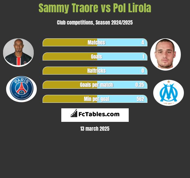 Sammy Traore vs Pol Lirola h2h player stats