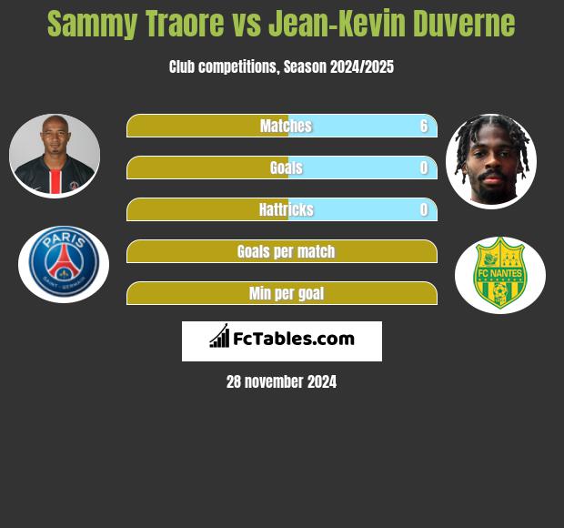 Sammy Traore vs Jean-Kevin Duverne h2h player stats