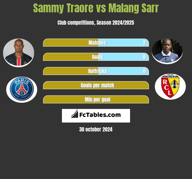 Sammy Traore vs Malang Sarr h2h player stats