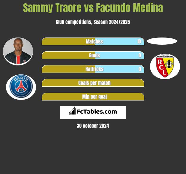 Sammy Traore vs Facundo Medina h2h player stats