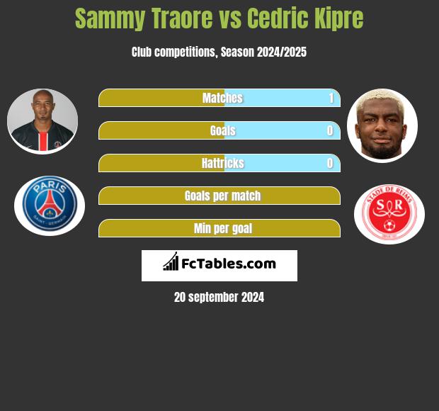 Sammy Traore vs Cedric Kipre h2h player stats