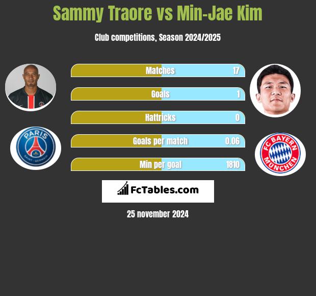 Sammy Traore vs Min-Jae Kim h2h player stats