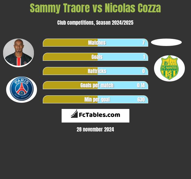 Sammy Traore vs Nicolas Cozza h2h player stats