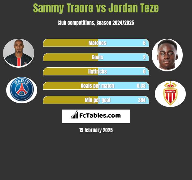 Sammy Traore vs Jordan Teze h2h player stats