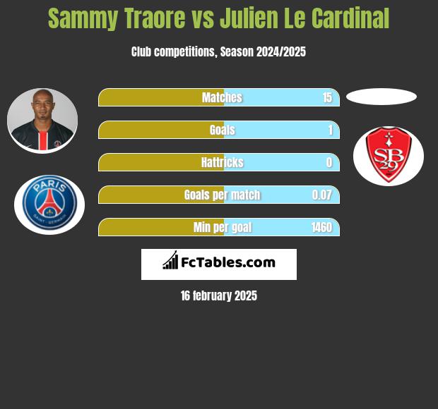 Sammy Traore vs Julien Le Cardinal h2h player stats