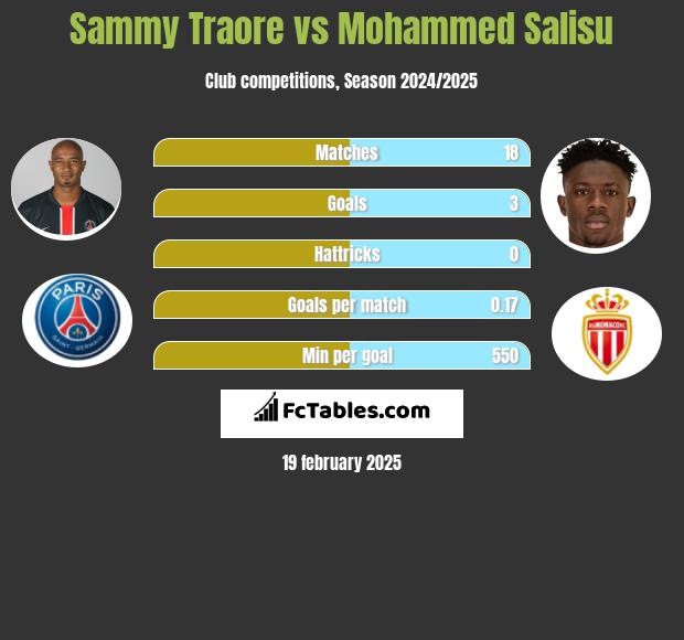 Sammy Traore vs Mohammed Salisu h2h player stats