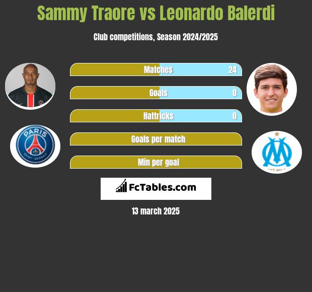 Sammy Traore vs Leonardo Balerdi h2h player stats