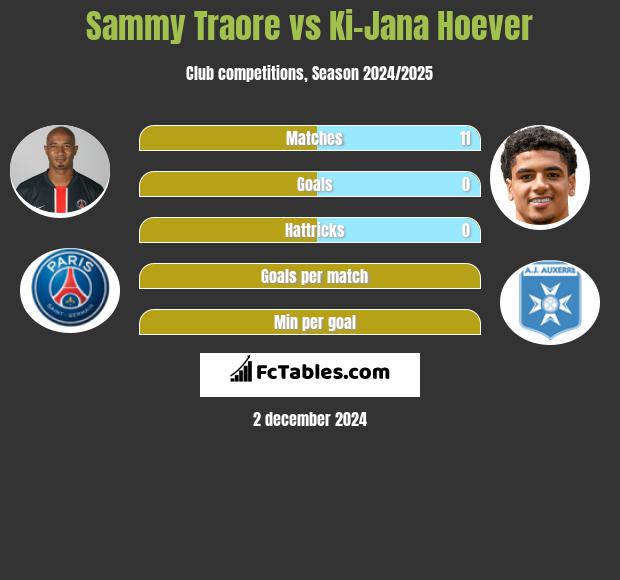 Sammy Traore vs Ki-Jana Hoever h2h player stats