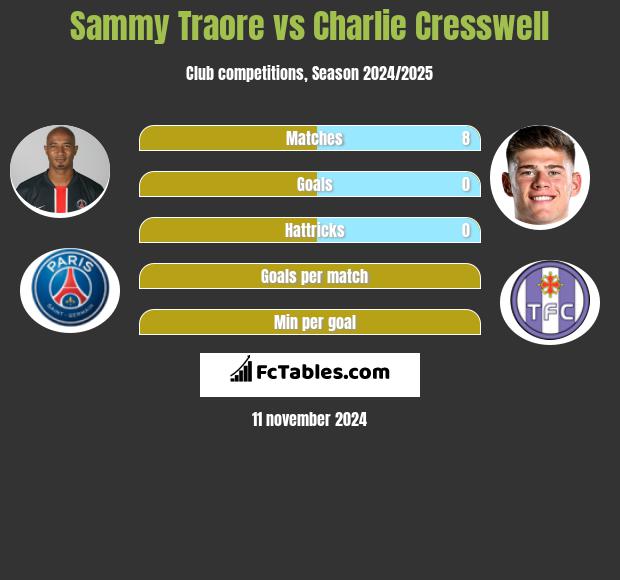 Sammy Traore vs Charlie Cresswell h2h player stats