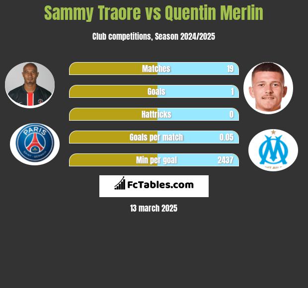 Sammy Traore vs Quentin Merlin h2h player stats