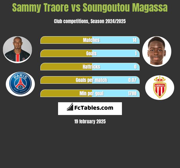 Sammy Traore vs Soungoutou Magassa h2h player stats