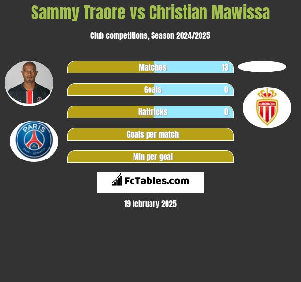 Sammy Traore vs Christian Mawissa h2h player stats