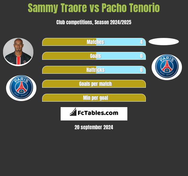 Sammy Traore vs Pacho Tenorio h2h player stats