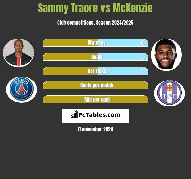 Sammy Traore vs McKenzie h2h player stats