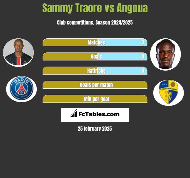 Sammy Traore vs Angoua h2h player stats