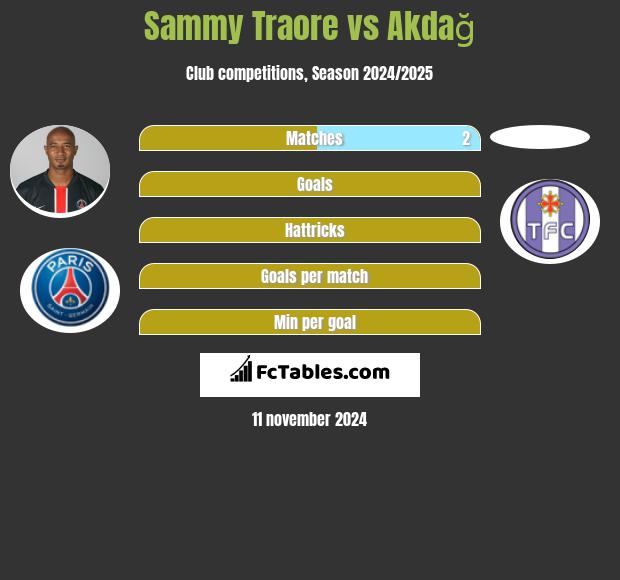 Sammy Traore vs Akdağ h2h player stats