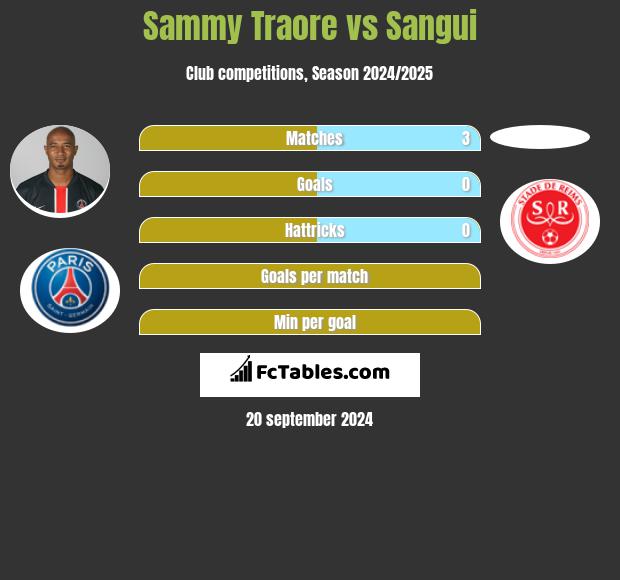 Sammy Traore vs Sangui h2h player stats