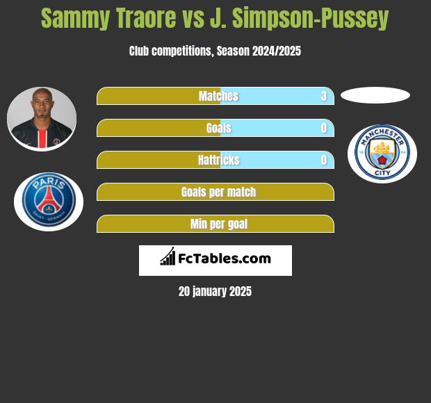 Sammy Traore vs J. Simpson-Pussey h2h player stats