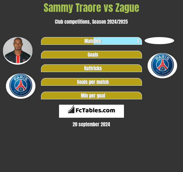 Sammy Traore vs Zague h2h player stats