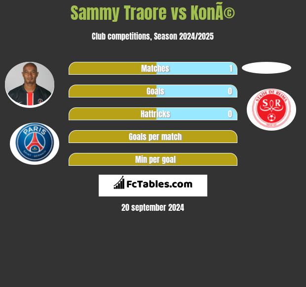 Sammy Traore vs KonÃ© h2h player stats