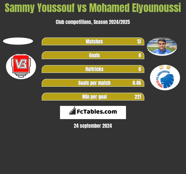 Sammy Youssouf vs Mohamed Elyounoussi h2h player stats