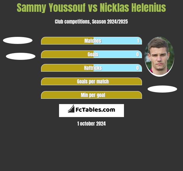 Sammy Youssouf vs Nicklas Helenius h2h player stats