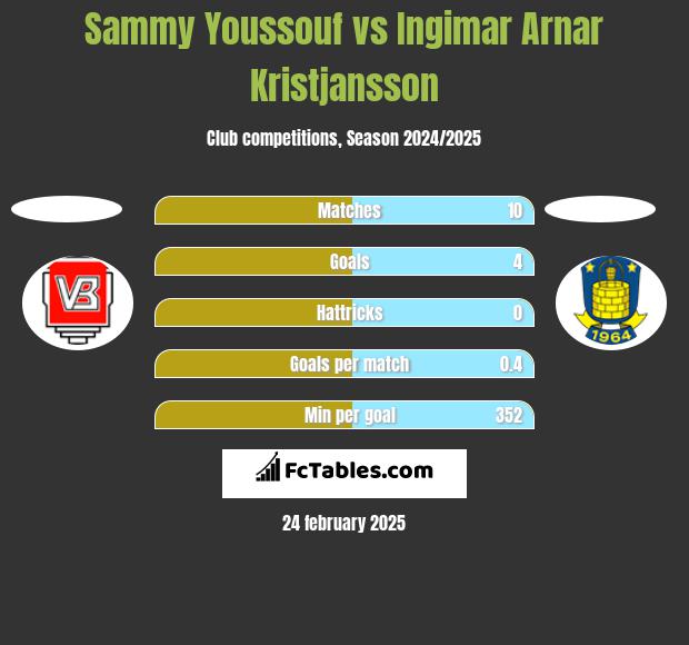 Sammy Youssouf vs Ingimar Arnar Kristjansson h2h player stats