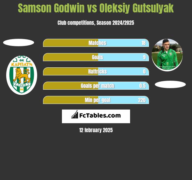 Samson Godwin vs Oleksiy Gutsulyak h2h player stats