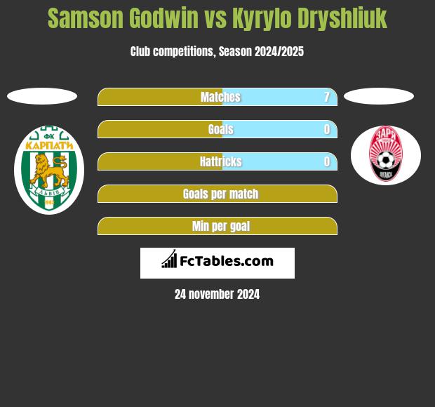 Samson Godwin vs Kyrylo Dryshliuk h2h player stats