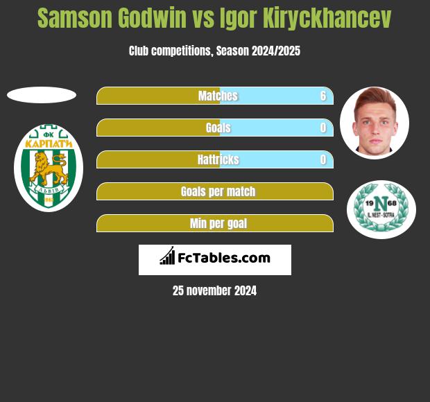 Samson Godwin vs Igor Kiryckhancev h2h player stats