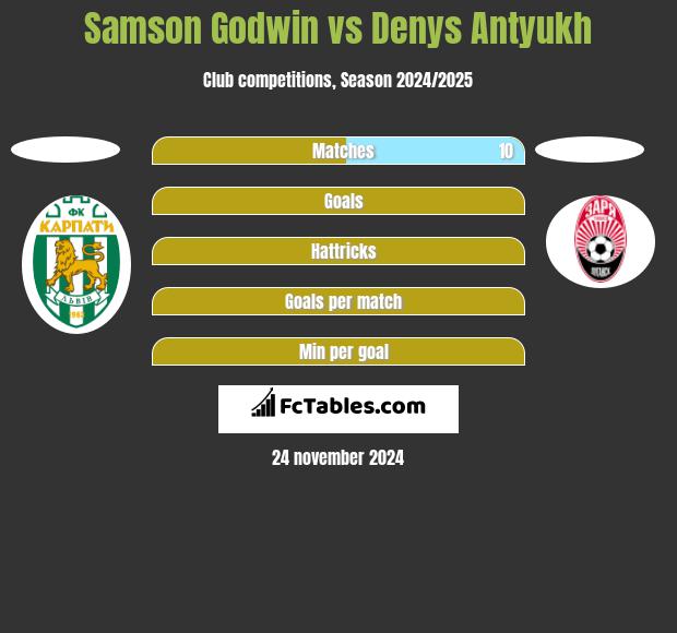 Samson Godwin vs Denys Antyukh h2h player stats