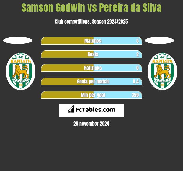 Samson Godwin vs Pereira da Silva h2h player stats