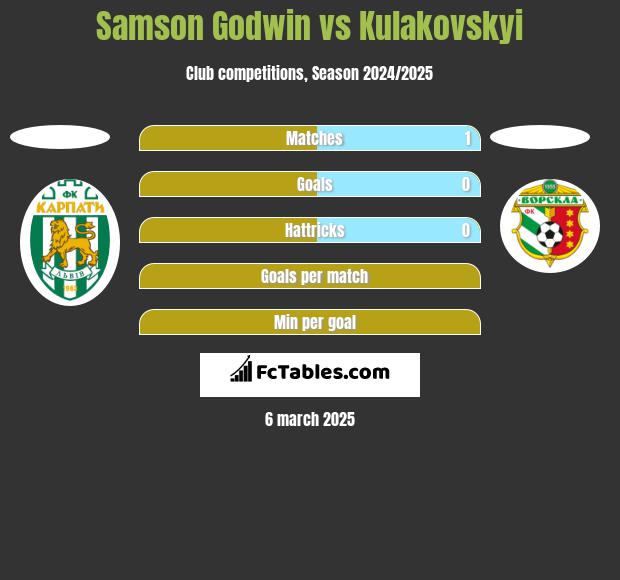 Samson Godwin vs Kulakovskyi h2h player stats