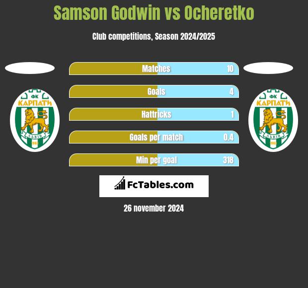 Samson Godwin vs Ocheretko h2h player stats