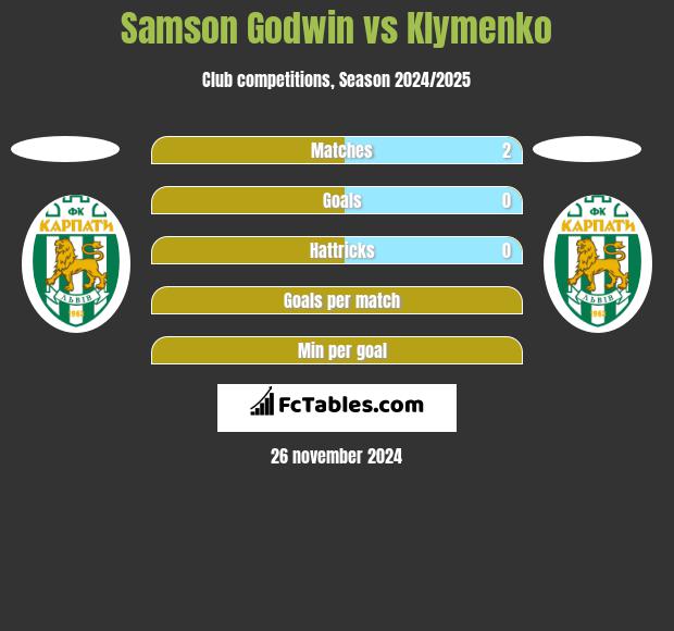 Samson Godwin vs Klymenko h2h player stats