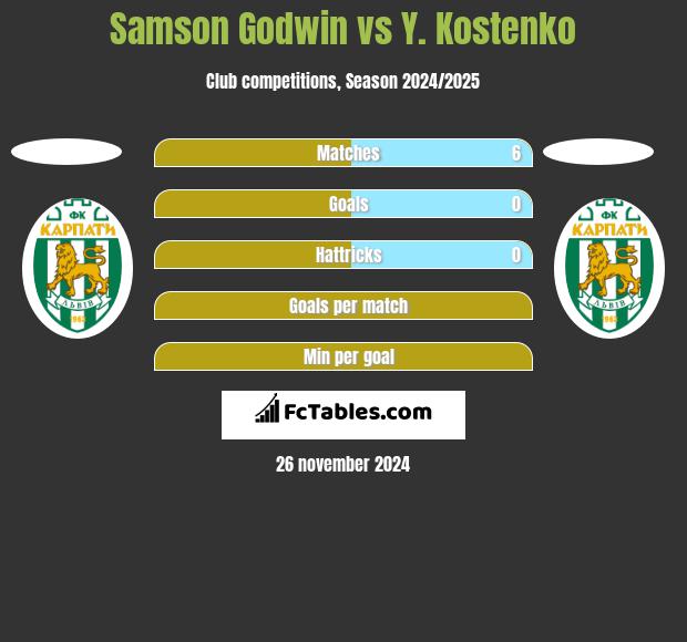 Samson Godwin vs Y. Kostenko h2h player stats