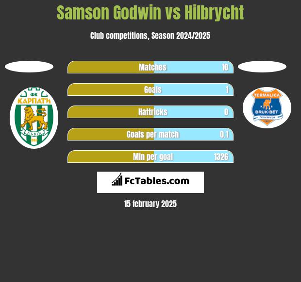 Samson Godwin vs Hilbrycht h2h player stats