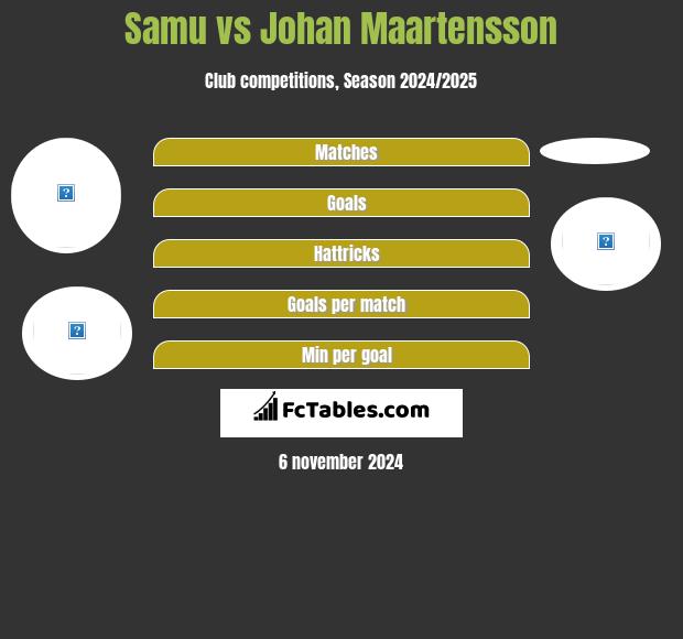 Samu vs Johan Maartensson h2h player stats