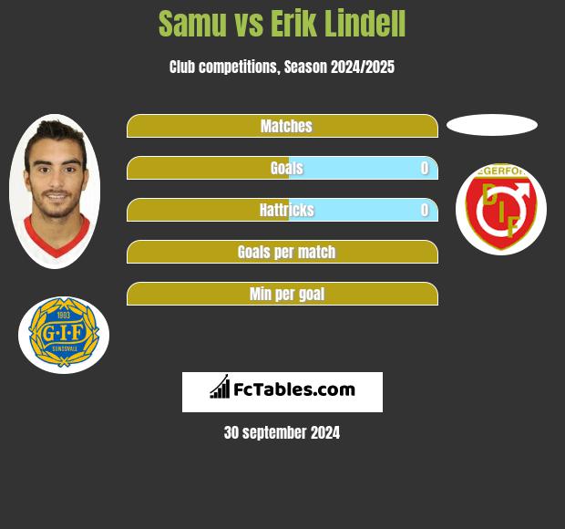 Samu vs Erik Lindell h2h player stats