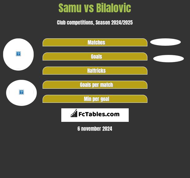 Samu vs Bilalovic h2h player stats