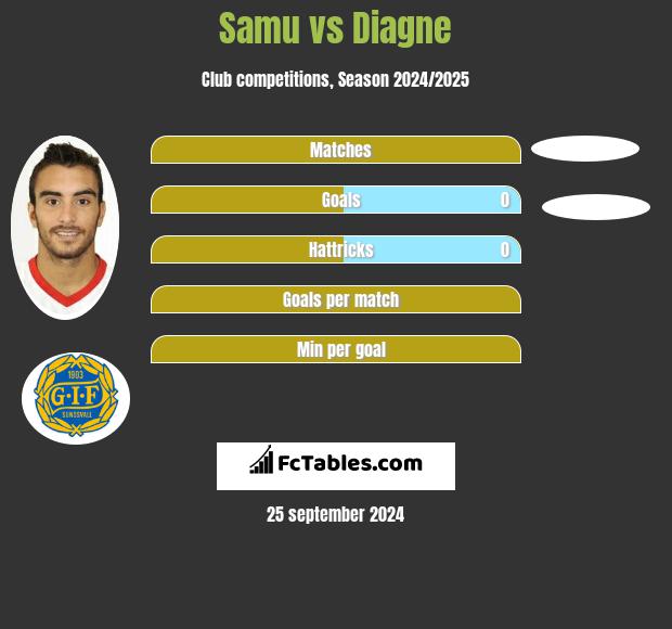 Samu vs Diagne h2h player stats