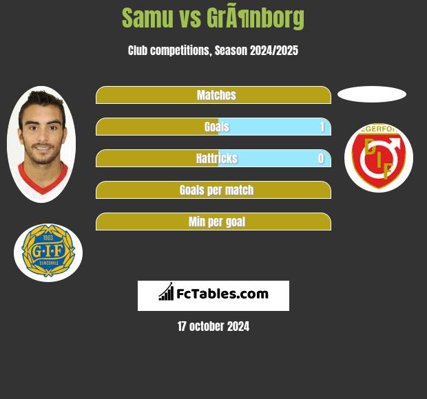 Samu vs GrÃ¶nborg h2h player stats