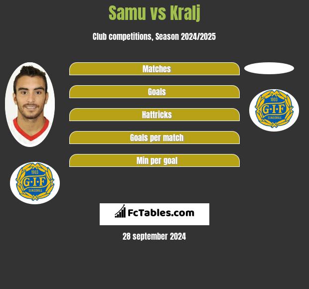 Samu vs Kralj h2h player stats