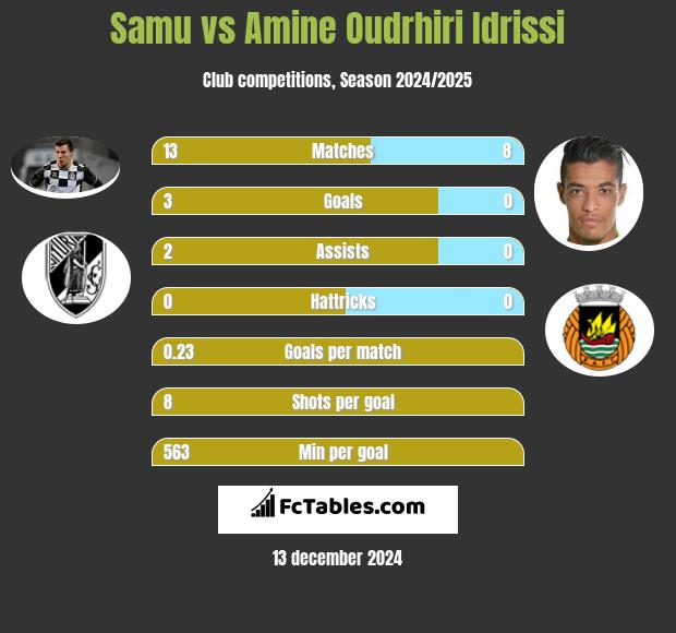 Samu vs Amine Oudrhiri Idrissi h2h player stats