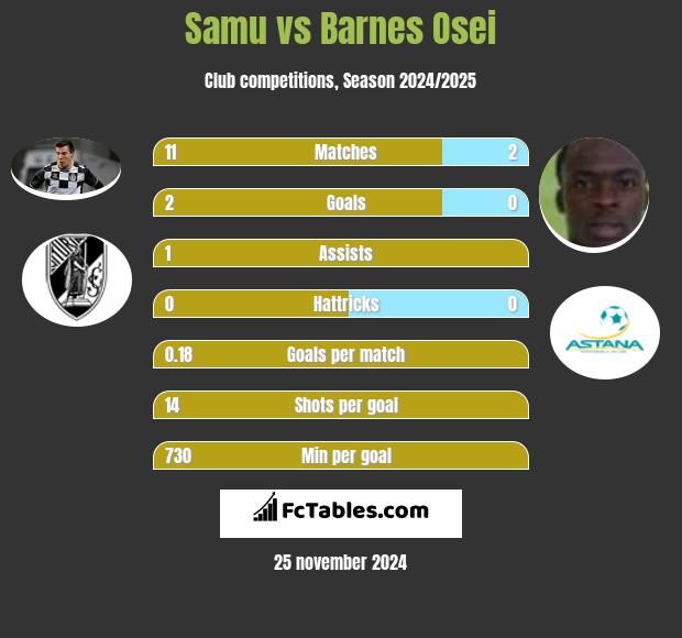 Samu vs Barnes Osei h2h player stats