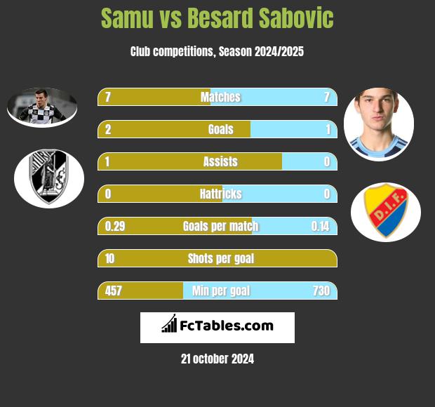 Samu vs Besard Sabovic h2h player stats