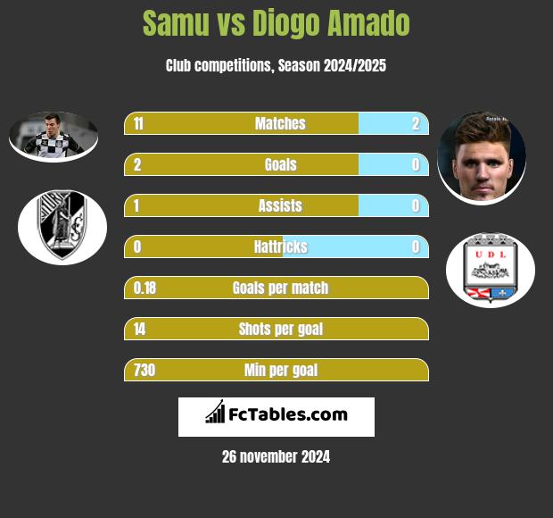 Samu vs Diogo Amado h2h player stats