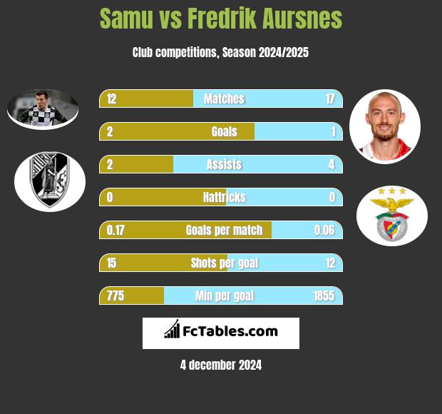 Samu vs Fredrik Aursnes h2h player stats